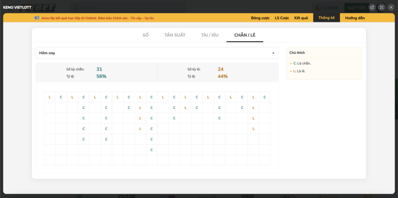 Anh em cso thể dựa vào thống kế để cược Keno Vietlott FEBET